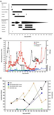 Case Report: Severe Acute Pulmonary COVID-19 in a Teenager Post Autologous Hematopoietic Stem Cell Transplant